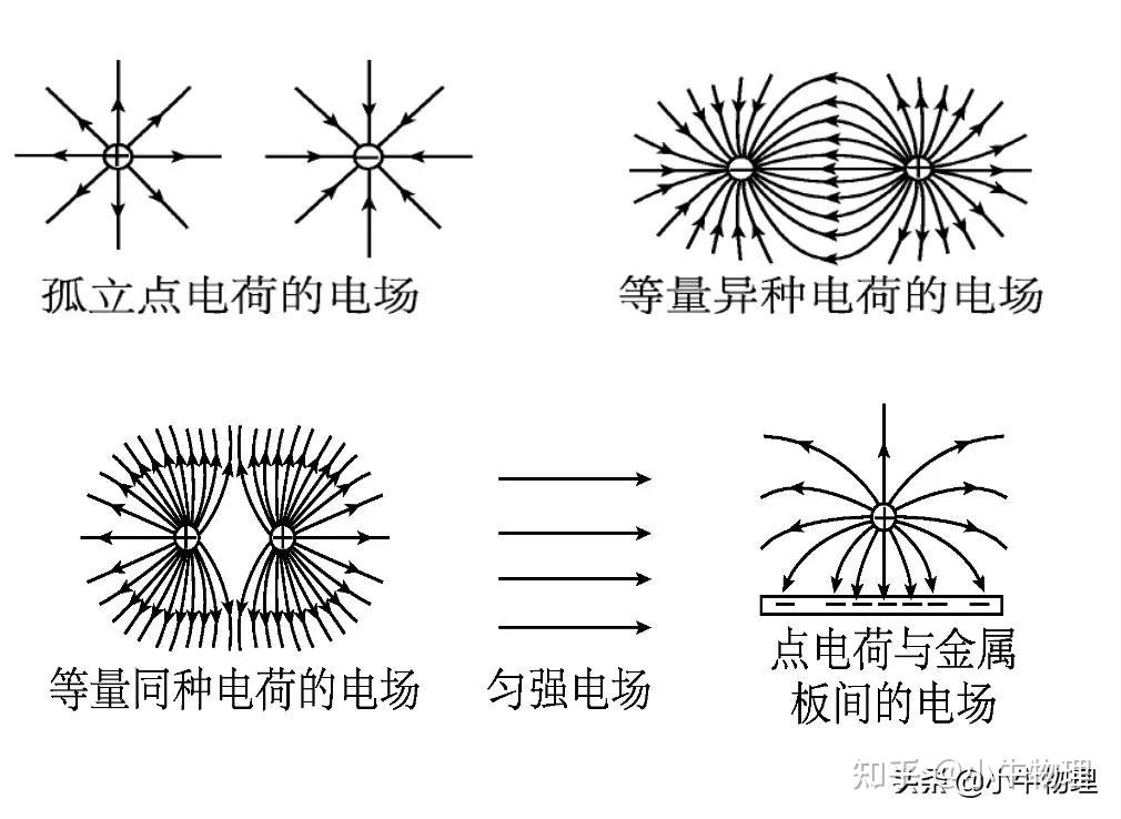 等量电荷连线和中垂线电场电势分布情况