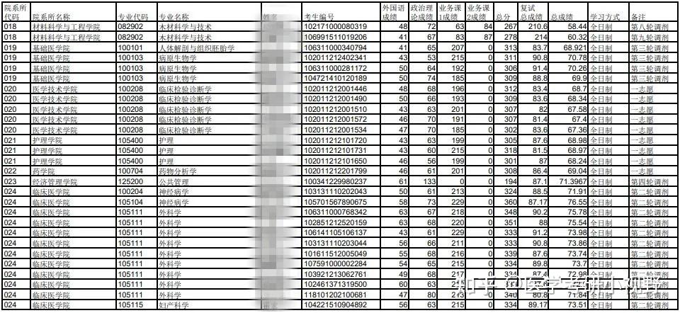 2021年考研录取名单北华大学附分数线拟录取名单