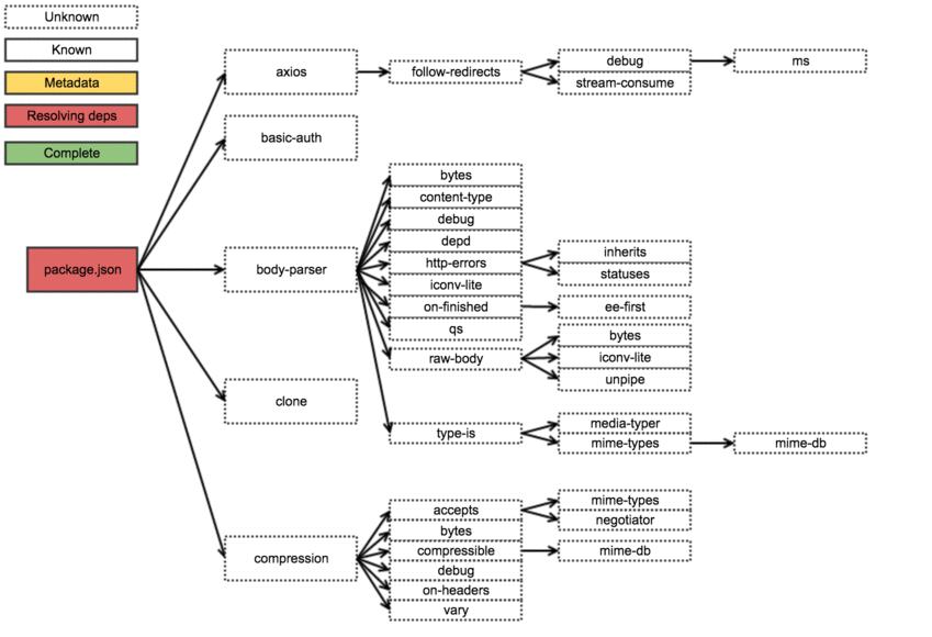 深度洞察 |关于JavaScript开源生态中安全漏洞传播及其演变分析 - 知乎