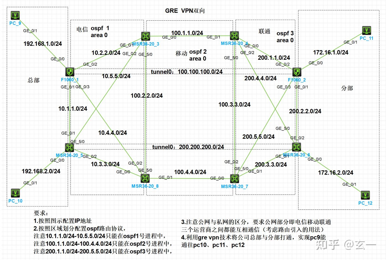 GRE VPN双隧道 - 知乎