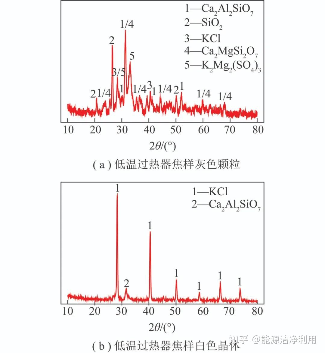 论文推荐|混合生物质燃料循环流化床锅炉受热面结焦机理研究 - 知乎