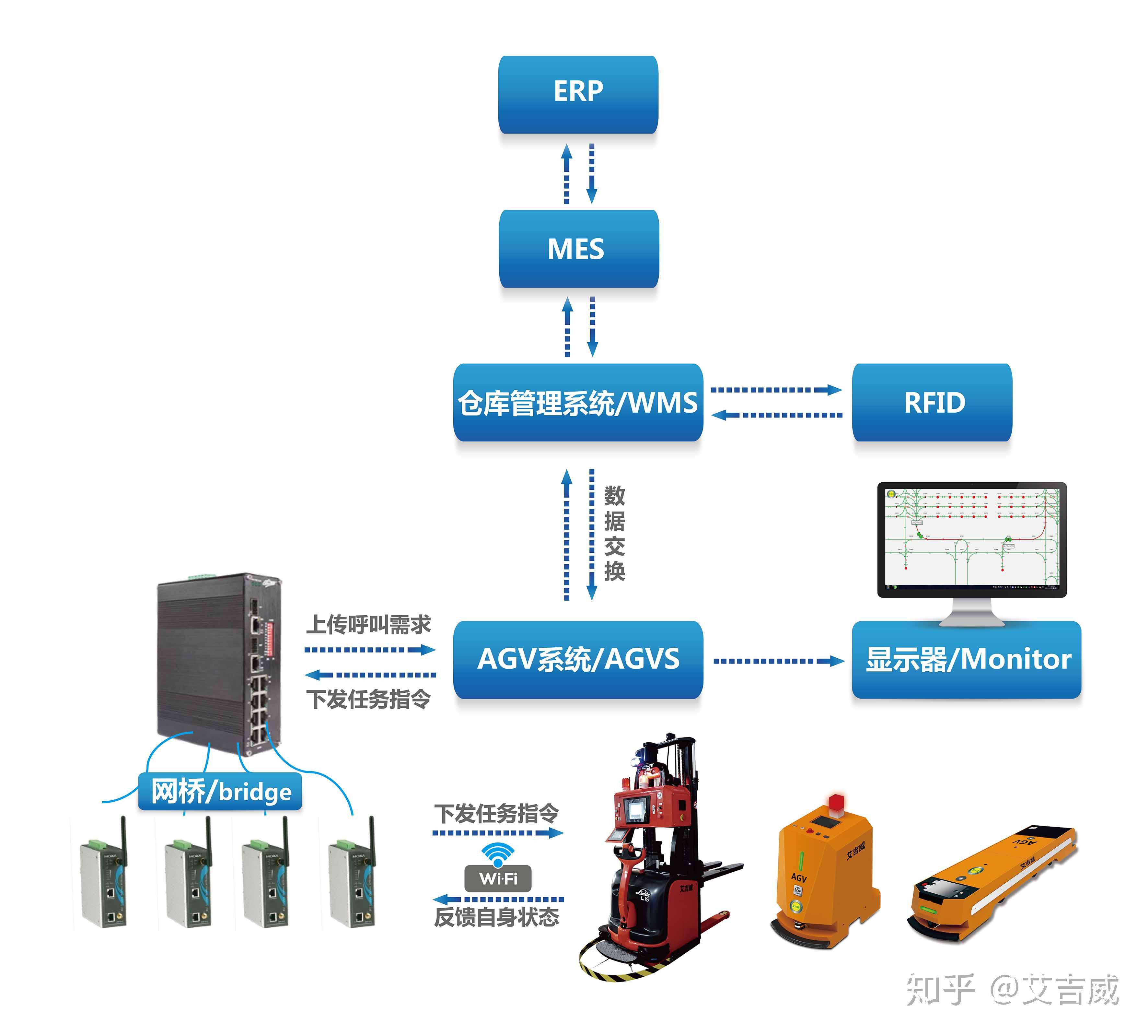 agv产品导航方式篇