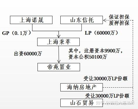 包含山西信托-12号重庆大足标债信托计划的词条