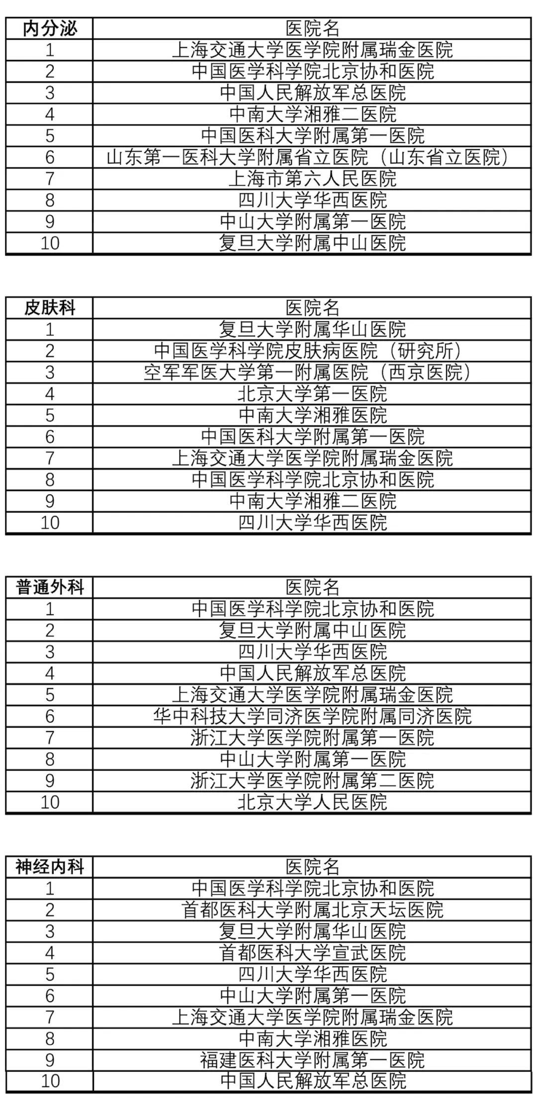 最新版中國醫院排行榜出爐附100強名單