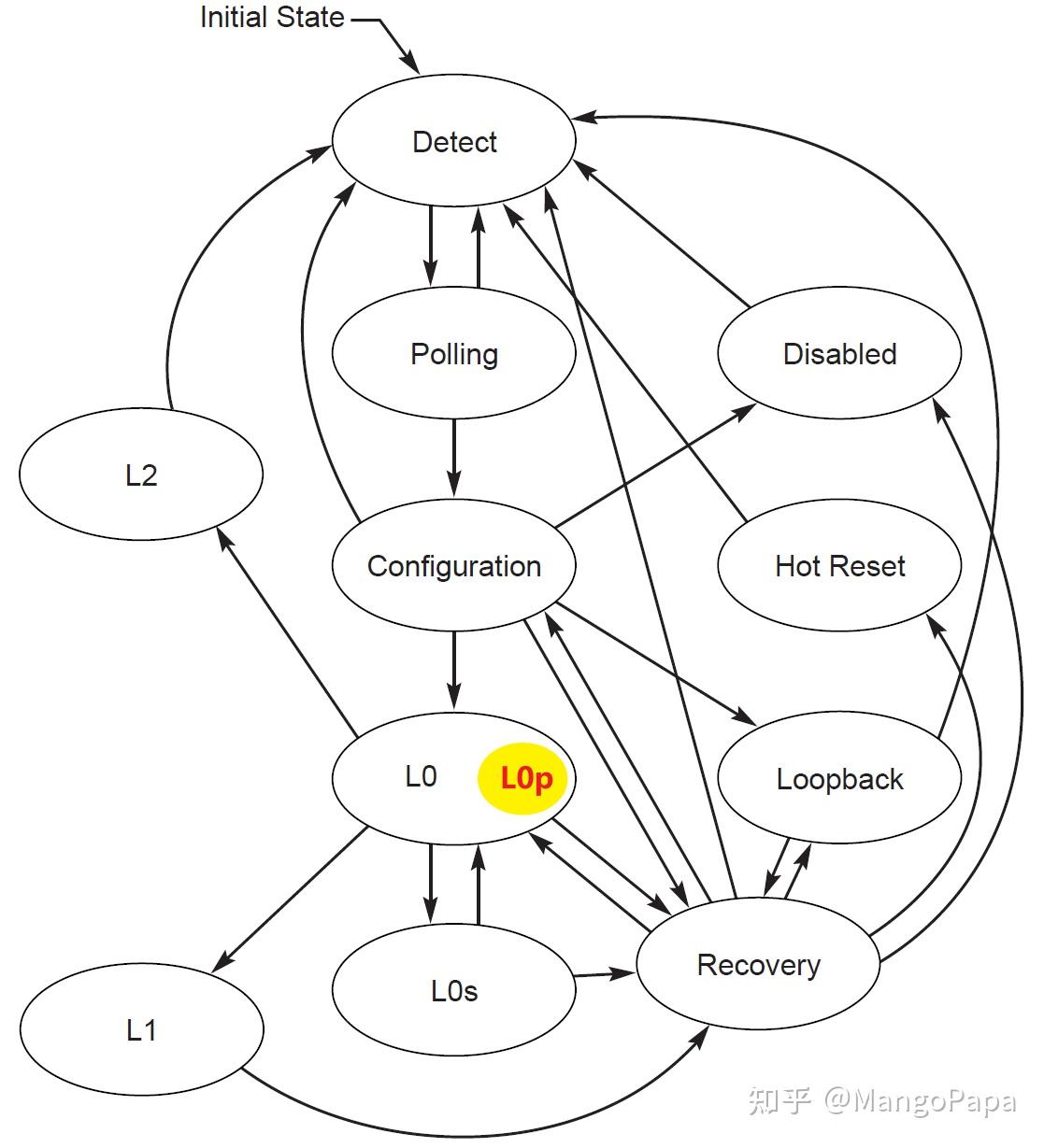 【PCIe 6.0】PCIe 6.0 新特性 L0p详解 知乎