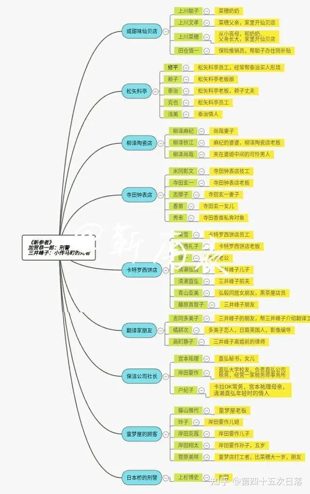 新参者人物关系图高清图片