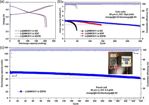 碳酸酯电解质实现高稳定、高比能（366 Wh/kg）Li||NMC811软包电池 - 知乎