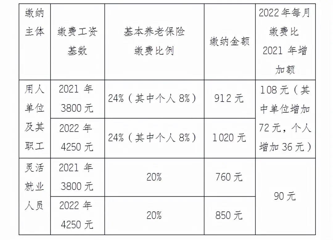 江苏公布2022年社保缴费基数上下限标准2个问题要注意