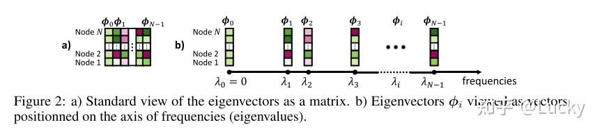 论文精读05 （2021）Rethinking Graph Transformers with Spectral Attention - 知乎