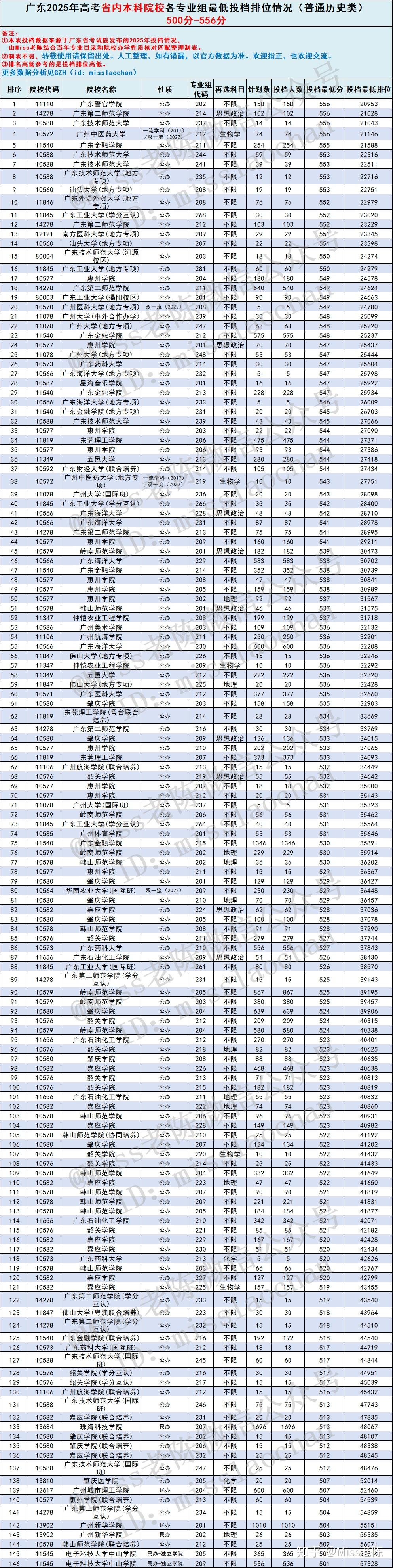 2026届参考:广东历史类考生各分数段能上省内哪些本科院校? 2025年广东高考历史类省内本科专业组投档分数线盘点 - 知乎
