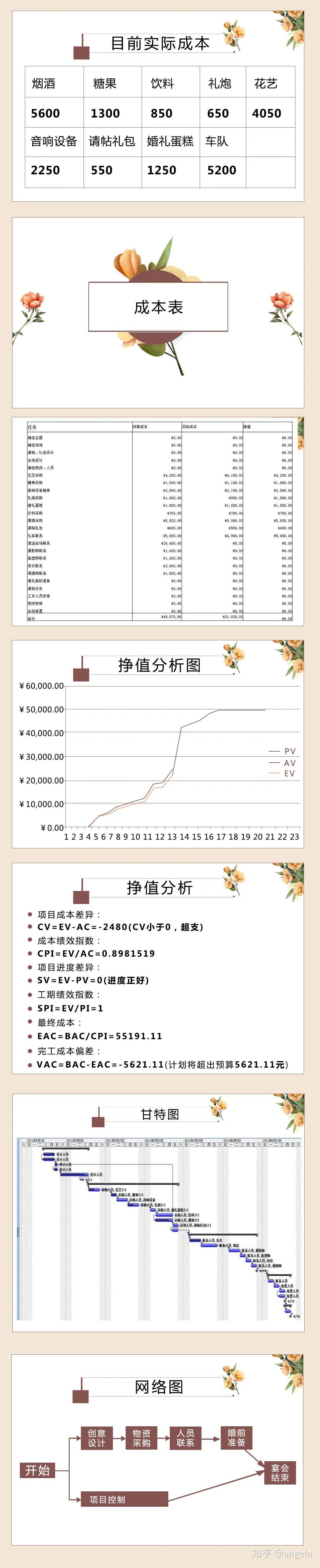 如何运用项目管理方法策划一场婚礼 - 知乎