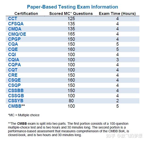 美国质量协会（ASQ）报考攻略 - 知乎