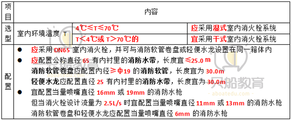 北京一只船教育 室内消火栓的相关知识点 知乎