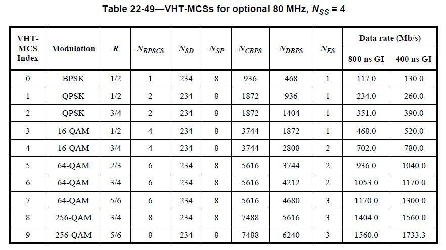 劝你收藏!802.11n、ac、ax MCS速率表(最全) - 知乎