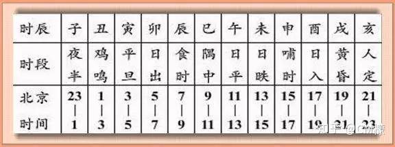 国学 | 十二时辰细分 - 知乎