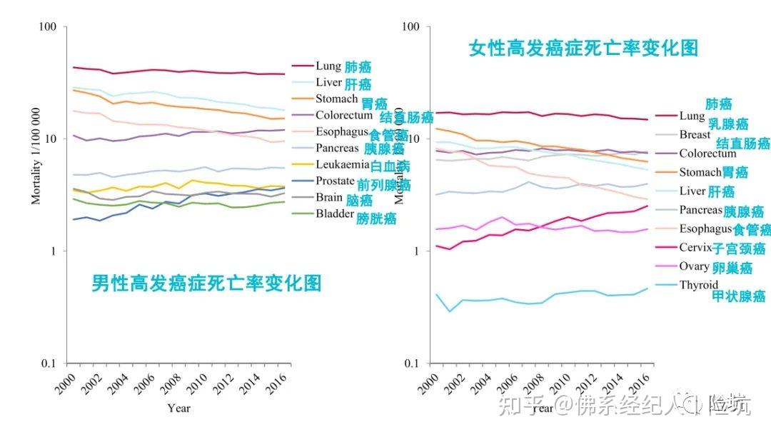 男性结直肠癌,前列腺癌和女性乳腺癌发病率增长,可能与缺乏运动,肥胖