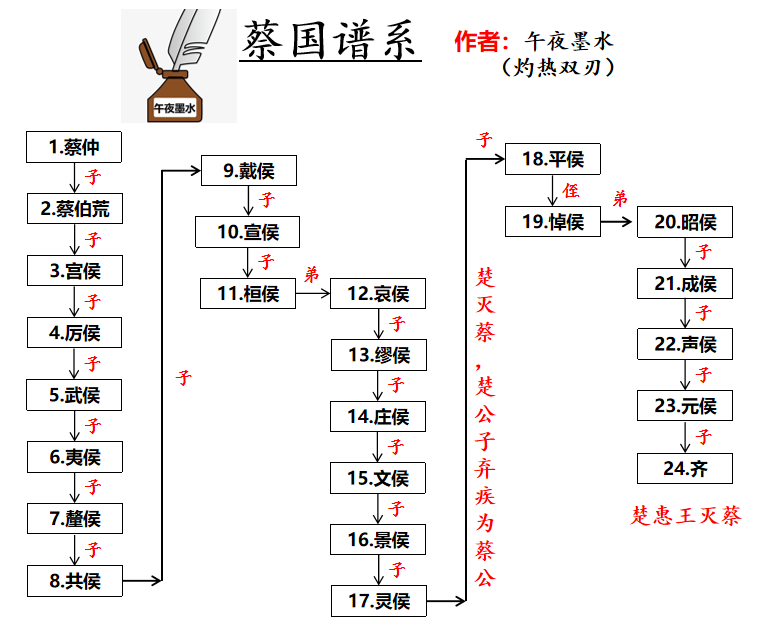 除周武王和周公旦外周文王的其他儿子都是什么样子的