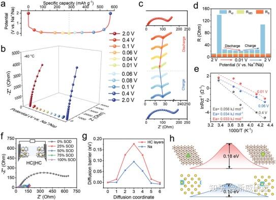 06和0.01 v下的nyquist曲