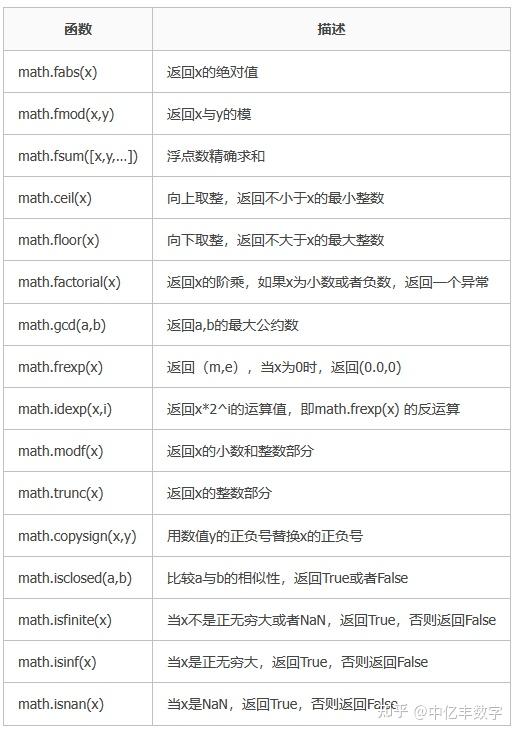 Python math 