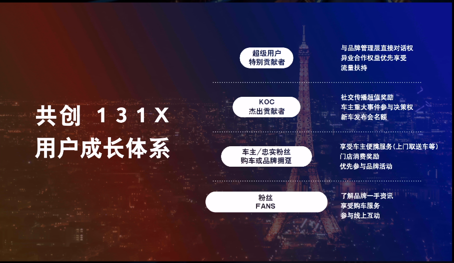 320万用户共创东风雪铁龙的未来不止30年