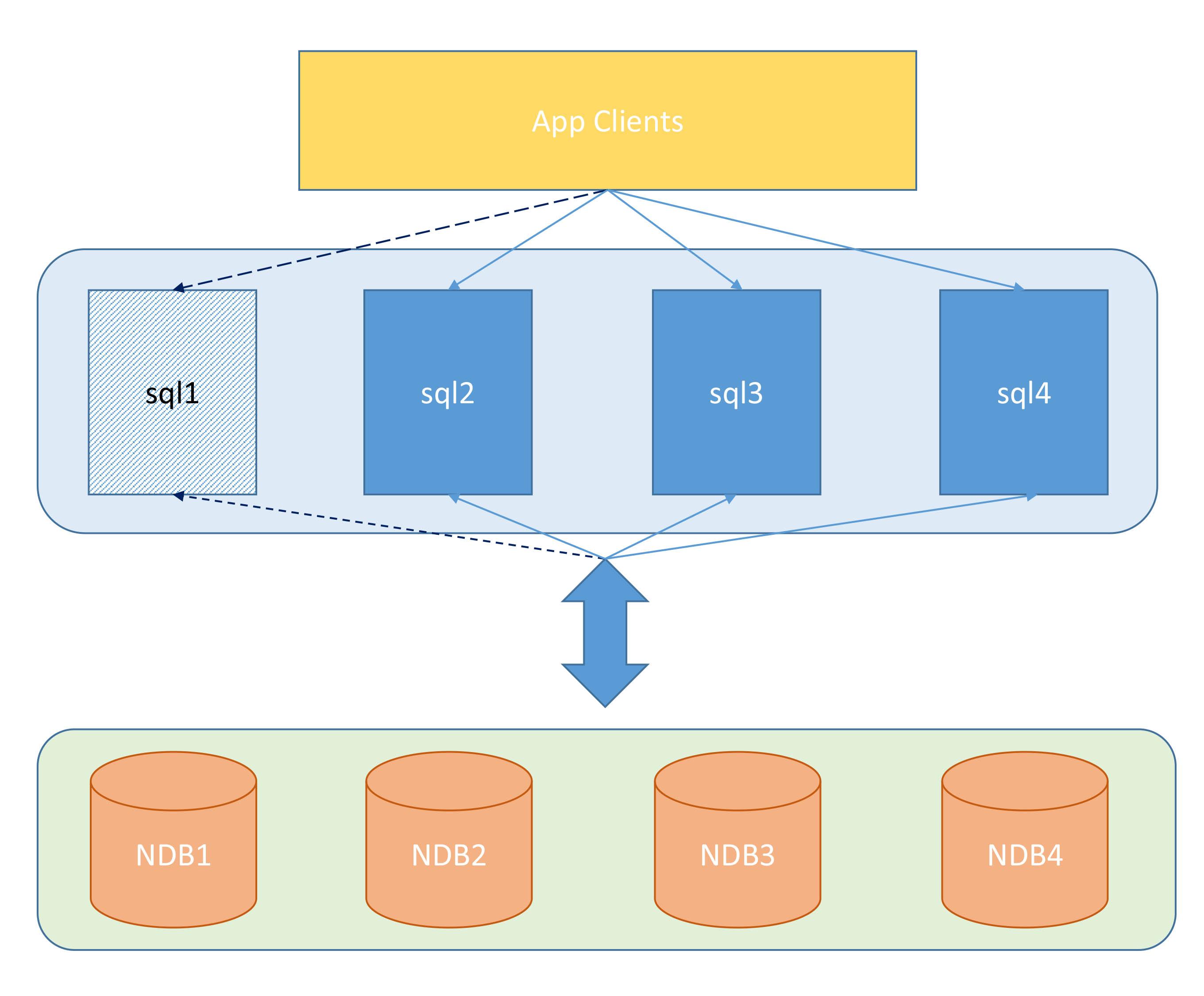 浅析开源数据库MySQL架构