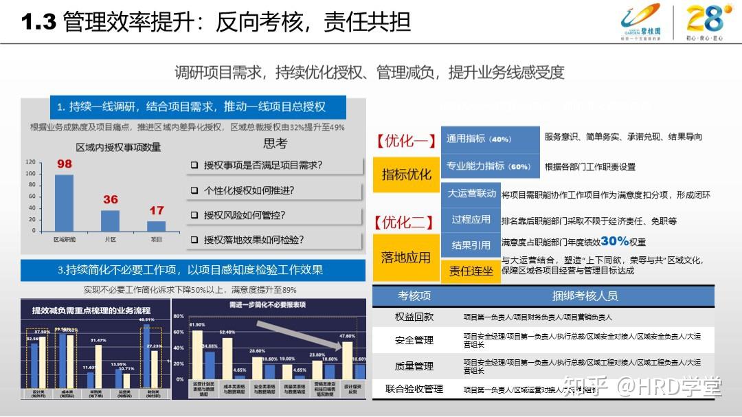 碧桂园年度人力资源工作述职报告:激活组织活力,追求有质量的发展 - 知乎