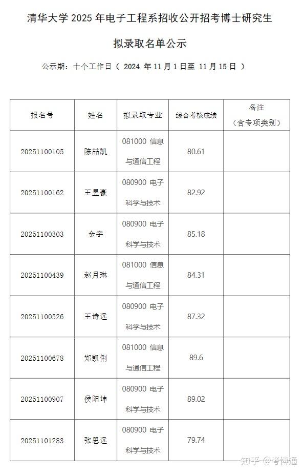清华大学2025年电子工程系招收公开招考博士研究生拟录取名单公示 - 知乎