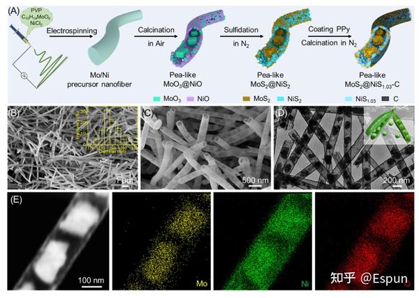 电纺快报!Nat. Commun.、Nano Energy、JMCA等期刊发表5篇“静电纺丝”新成果 - 知乎