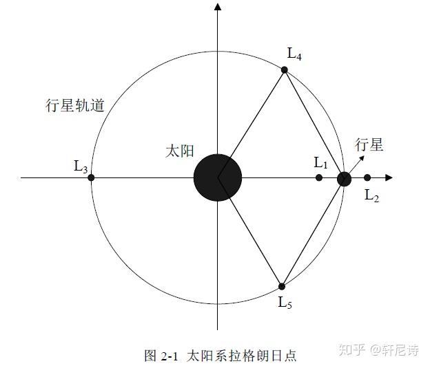 拉格朗日点 知乎 