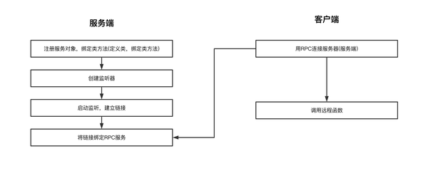 RPC实现步骤