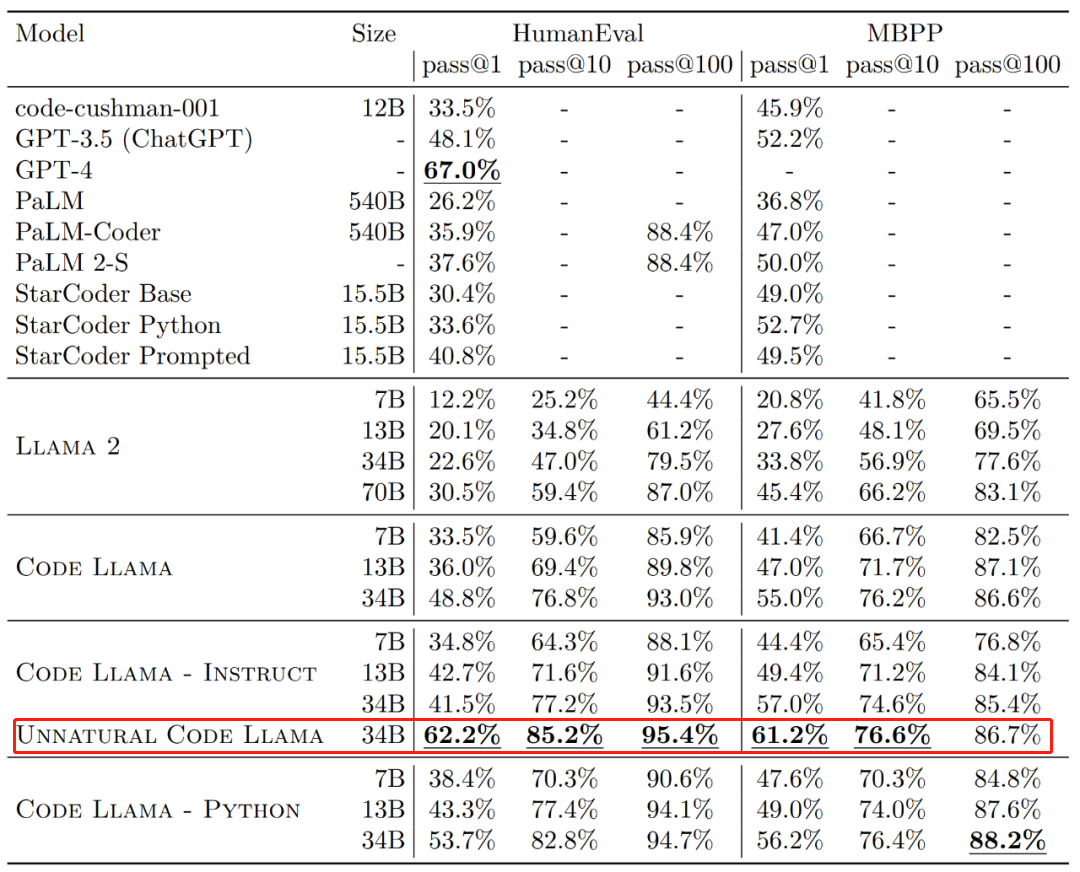 发布一天，Code Llama代码能力突飞猛进，微调版HumanEval得分超GPT-4 - 知乎