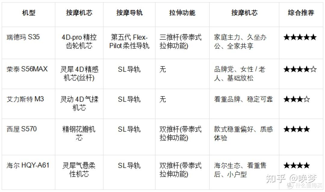2026家用品牌按摩椅怎么选?六款高性价按摩椅看完直接选不踩坑
