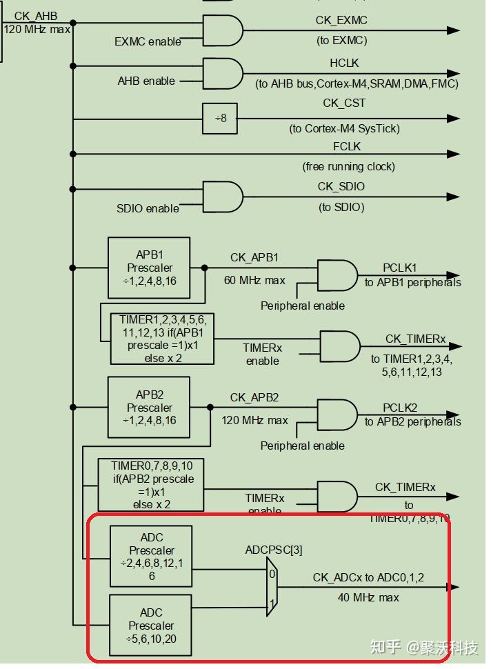 GD32 MCU ADC Gd32 mcu adc