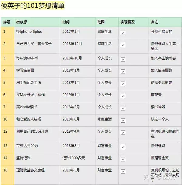 我的人生101梦想清单 2年实现了38个目标 知乎