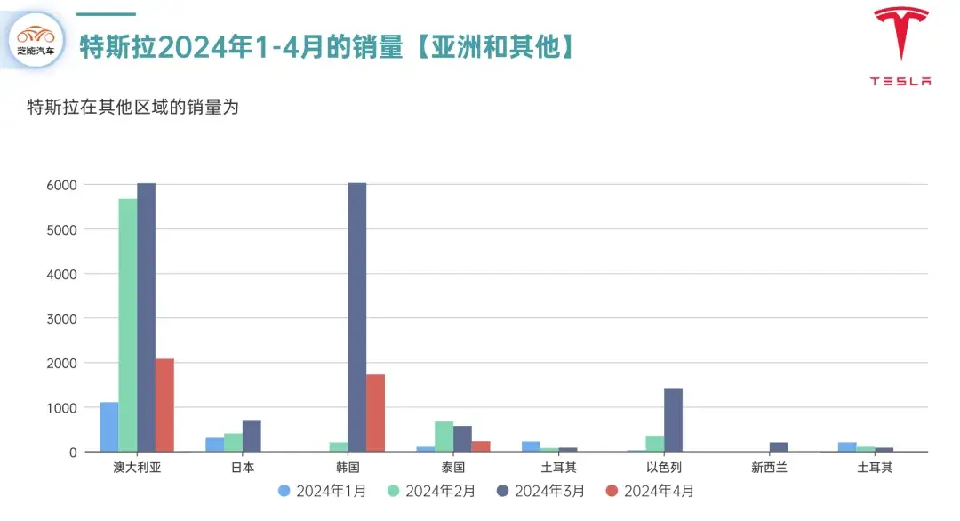 芝能月报|特斯拉4月全球销量分布