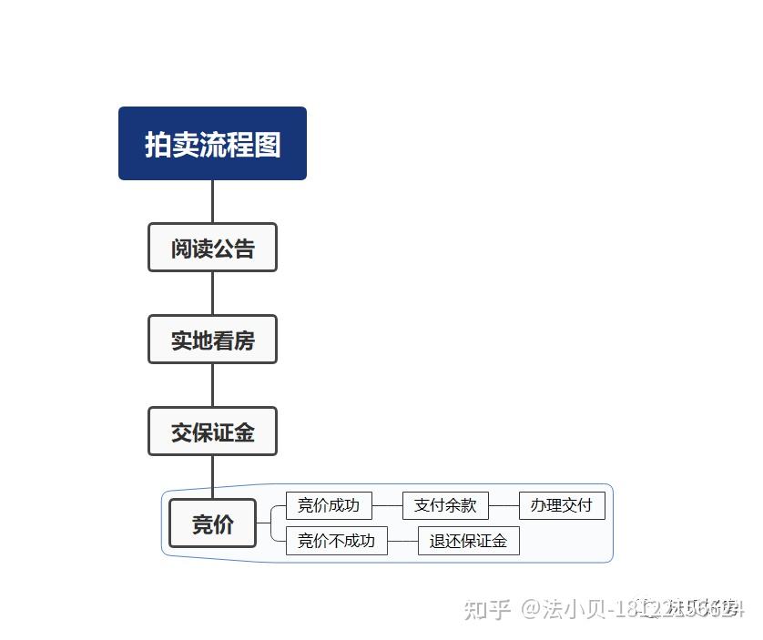 法拍房的流程有哪些