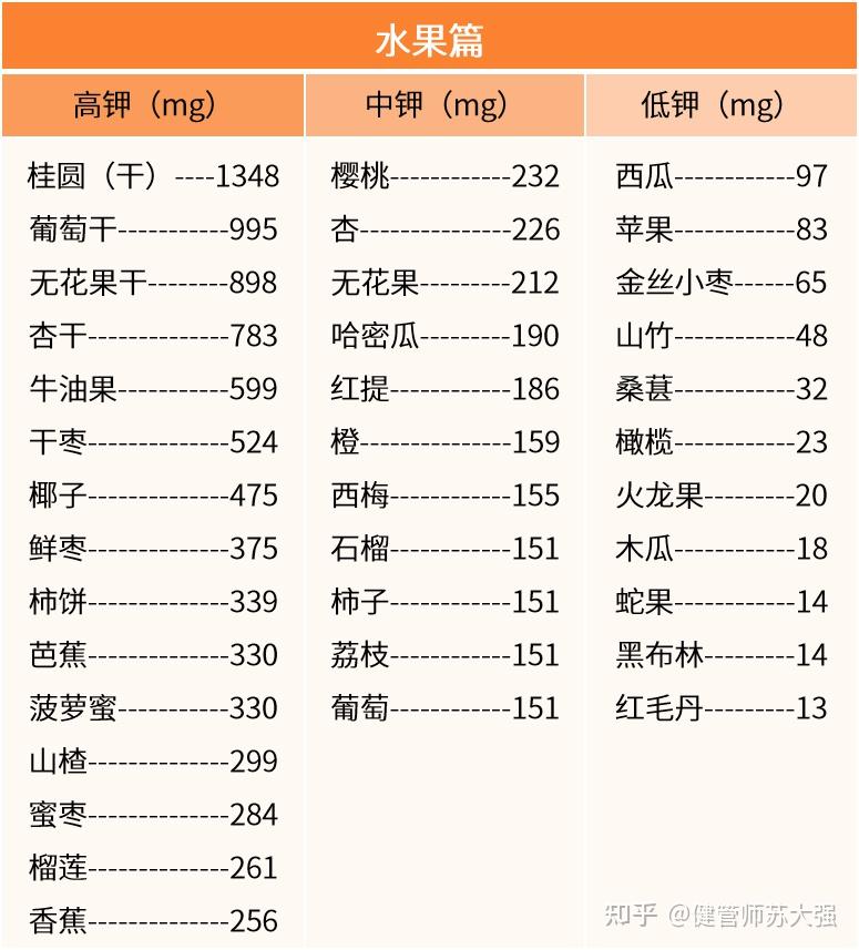 参考书籍:《化验单一看就懂》本文食物数据来源:中国食物成分表(第六