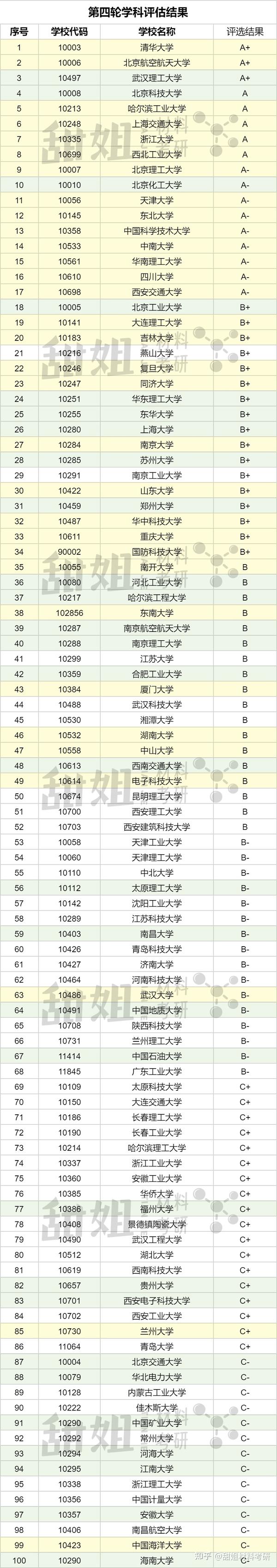 24材料考研择校——150所院校难度分析 - 知乎