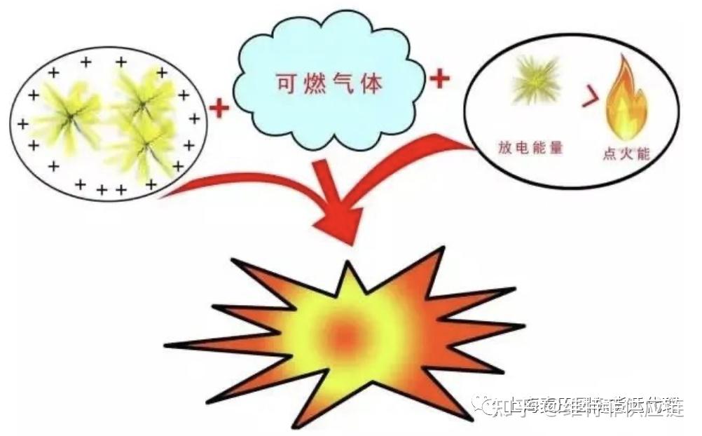 美国某溶剂厂发生爆炸,并引起大火,大火摧毁了整个油库,事故是由静电