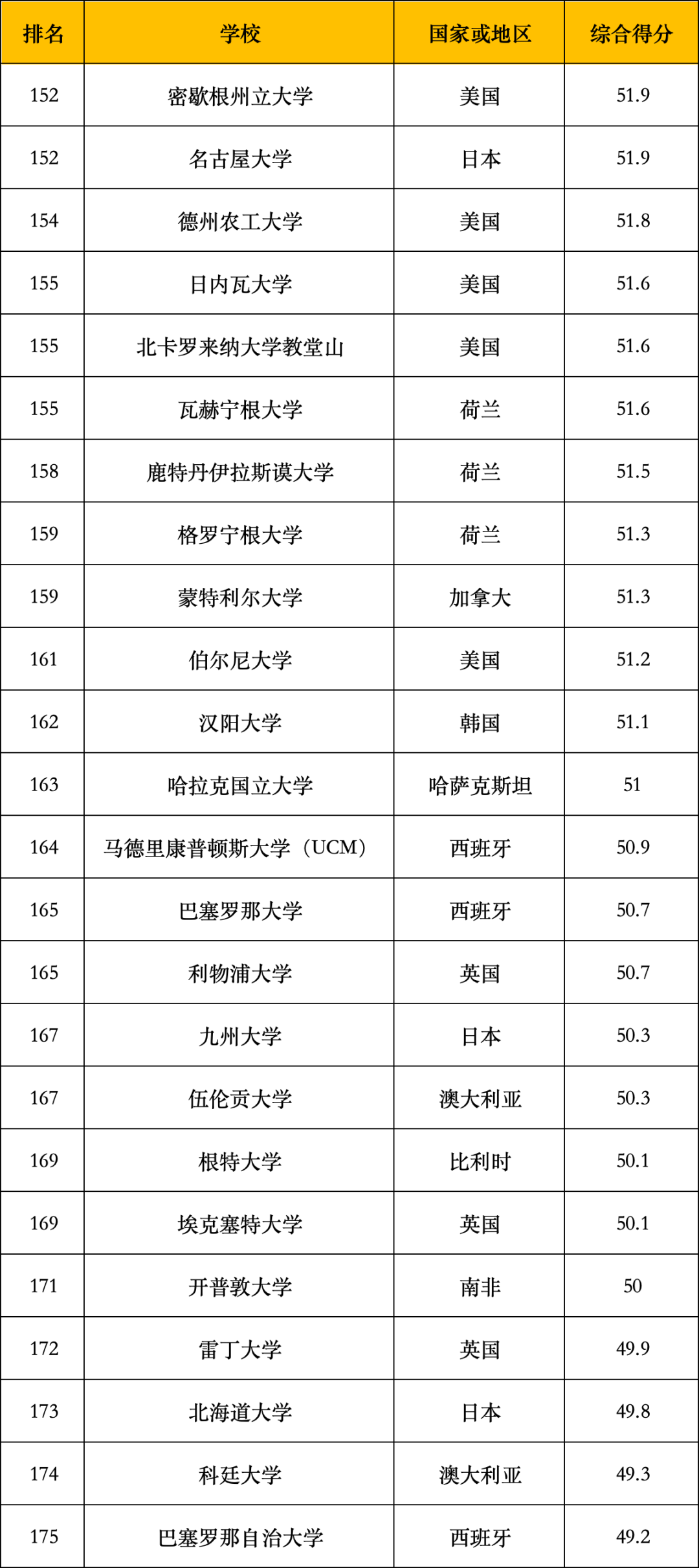 温州肯恩大学:未上榜广东以色列理工学院:排名416北京师范大学-香港