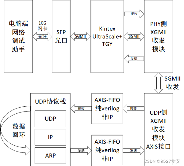 Fpga verilog 10g udp xgmii ultrascale gty 
