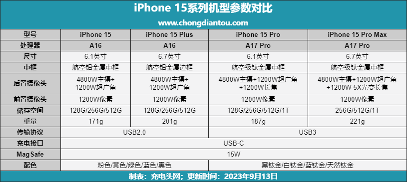 iphone 15系列对比