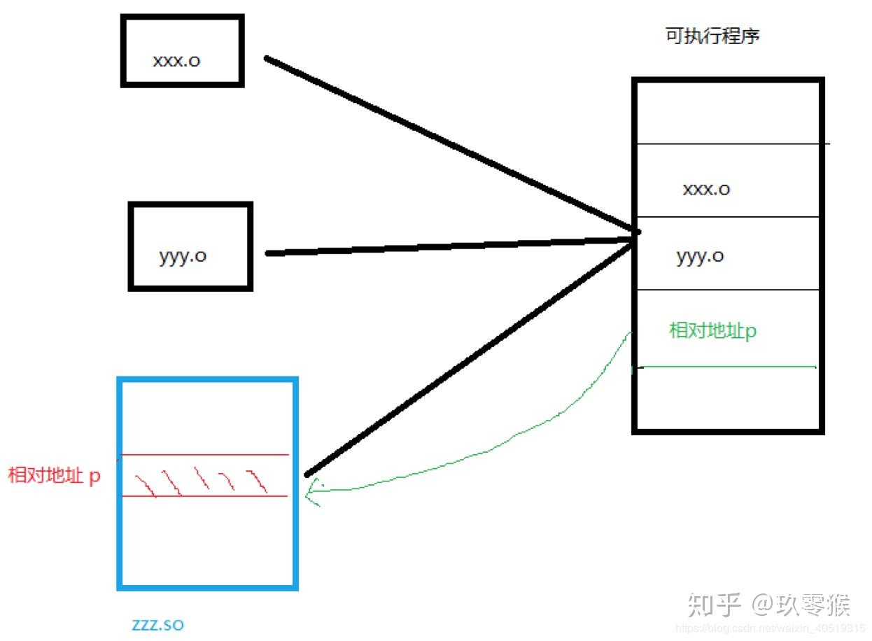 Linux 库的制作和使用(代码) - 知乎