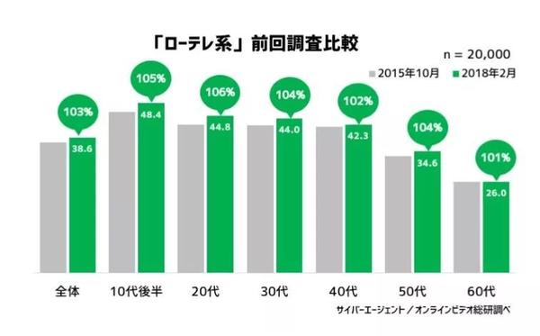 日本越来越多年轻人不爱看电视 他们的时间都那儿去了 知乎