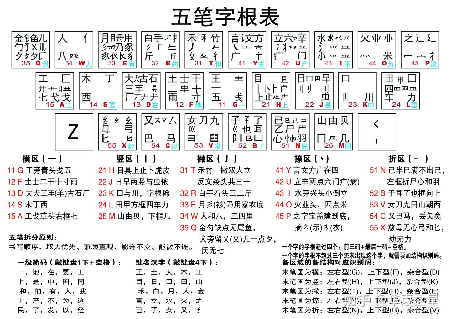 熟记横竖撇捺折,轻轻松松学五笔! - 知乎
