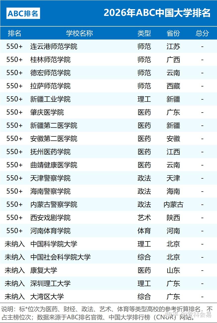 2026年ABC中国大学排名 公办院校数量统计 民办大学排名情况_全国中学排名