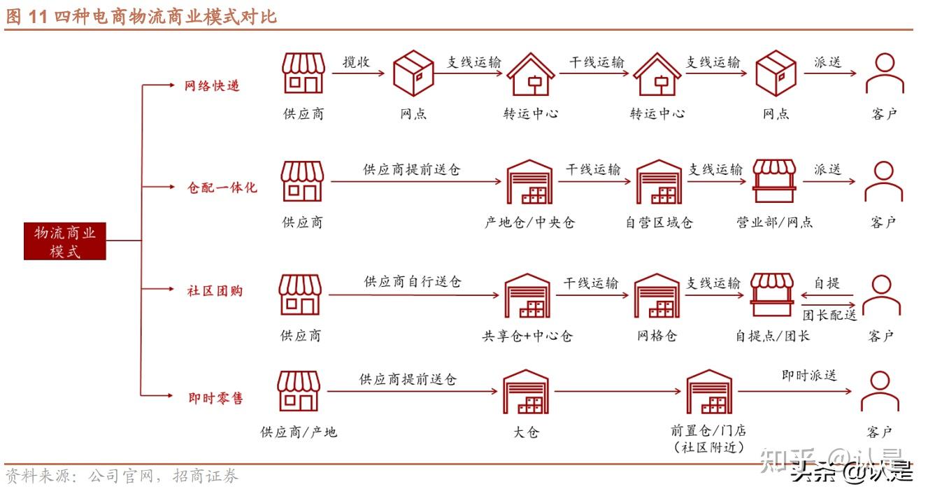 电商人货场专题研究零售渠道进化的本质在于更低成本高效率