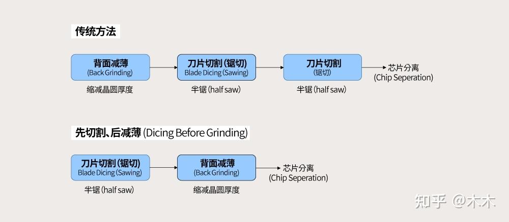 切片，一个晶圆被分割成 多个半导体芯片的工艺 - 知乎