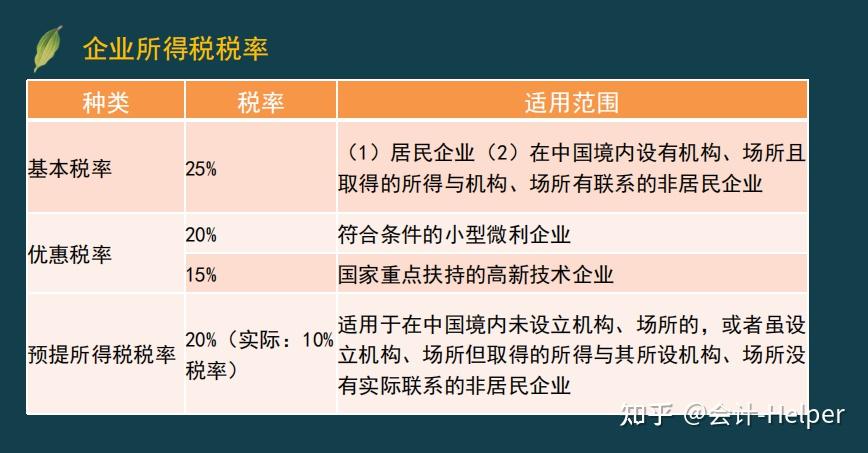 所得稅月(季)度預繳納稅申報表(a 類)注意:營業成本是不含期間費用的