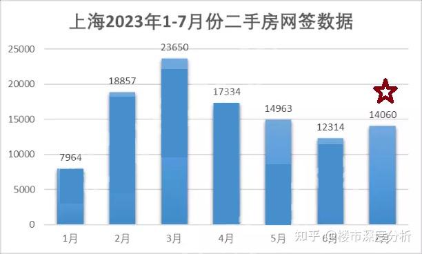 突发!7月上海二手房网签成交数据出炉! - 知乎